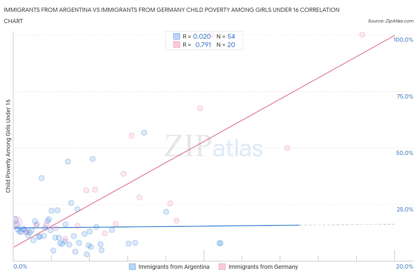 Immigrants from Argentina vs Immigrants from Germany Child Poverty Among Girls Under 16