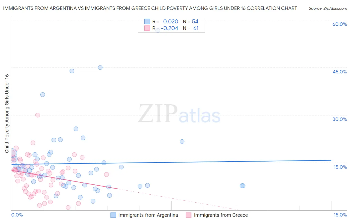 Immigrants from Argentina vs Immigrants from Greece Child Poverty Among Girls Under 16