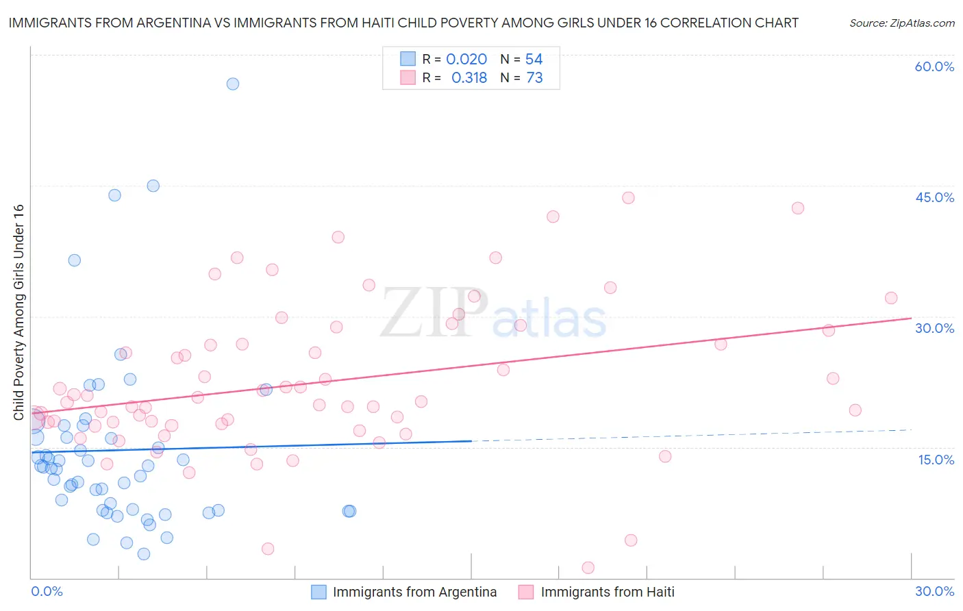 Immigrants from Argentina vs Immigrants from Haiti Child Poverty Among Girls Under 16