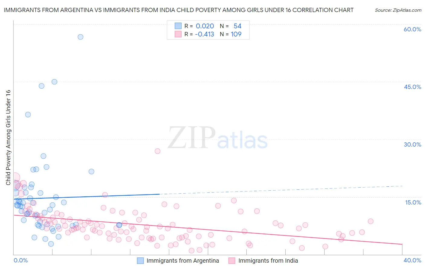 Immigrants from Argentina vs Immigrants from India Child Poverty Among Girls Under 16