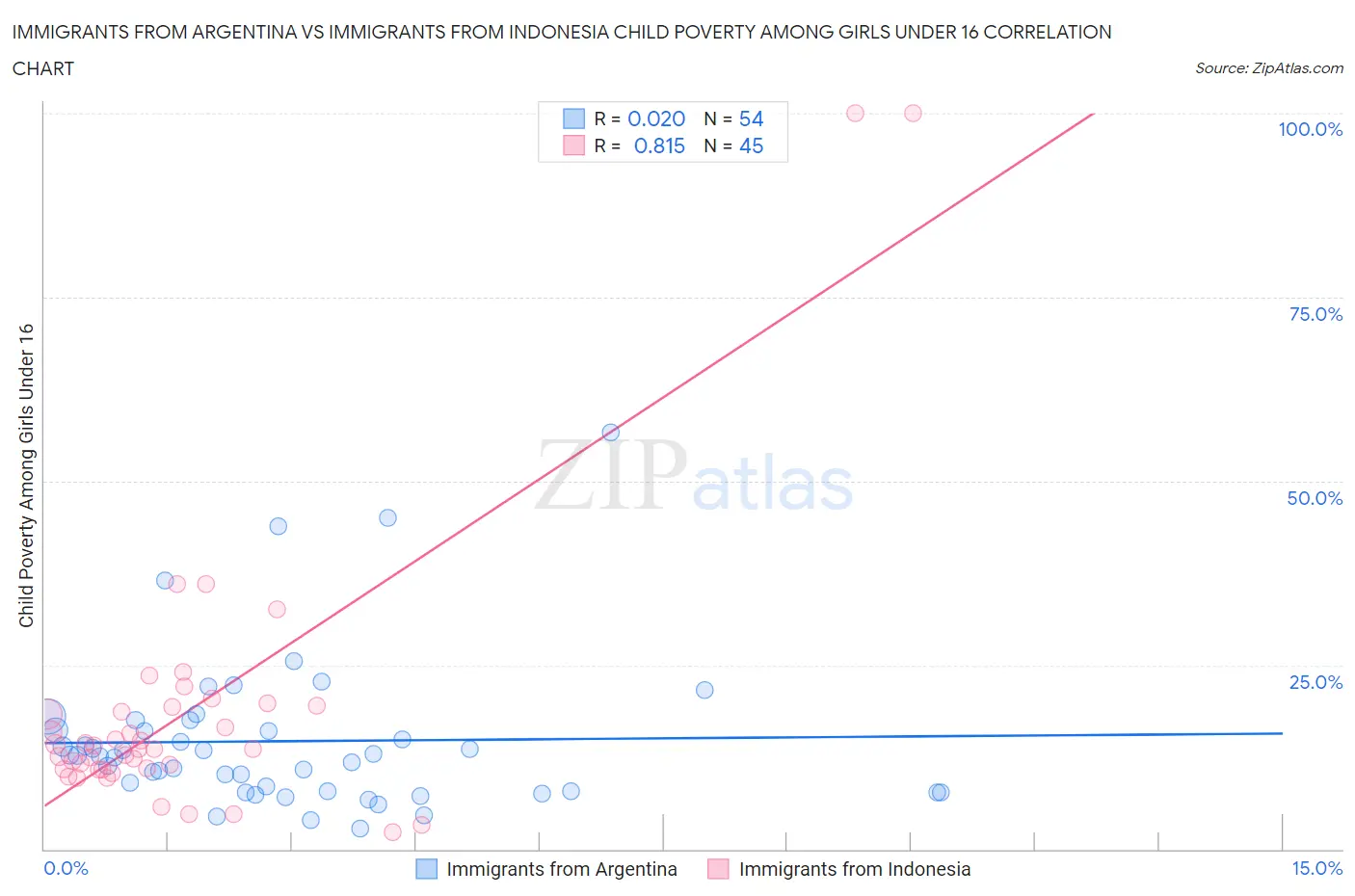 Immigrants from Argentina vs Immigrants from Indonesia Child Poverty Among Girls Under 16