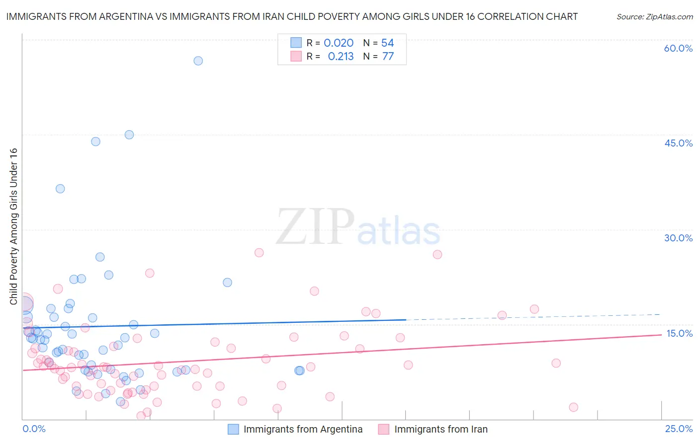 Immigrants from Argentina vs Immigrants from Iran Child Poverty Among Girls Under 16