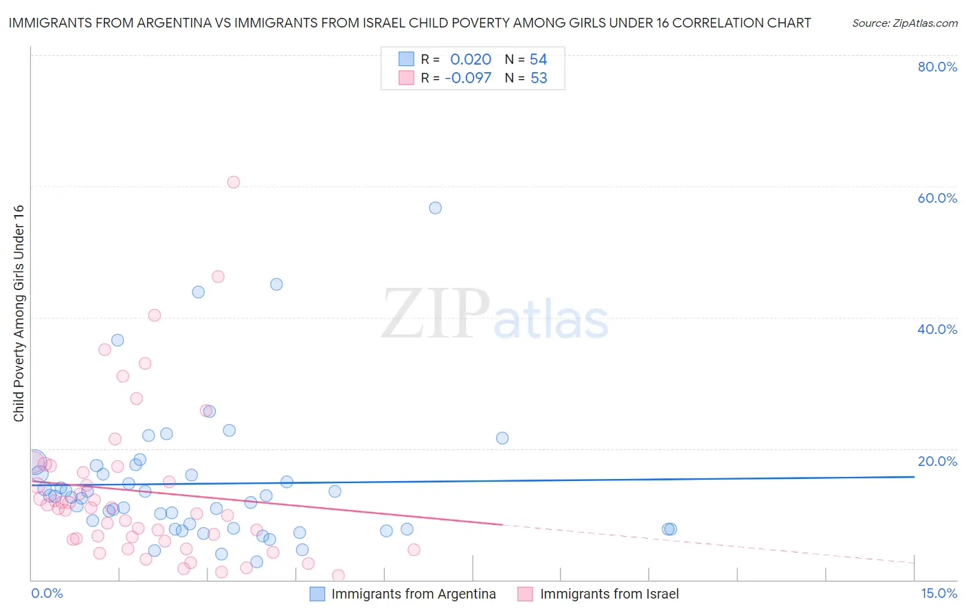 Immigrants from Argentina vs Immigrants from Israel Child Poverty Among Girls Under 16