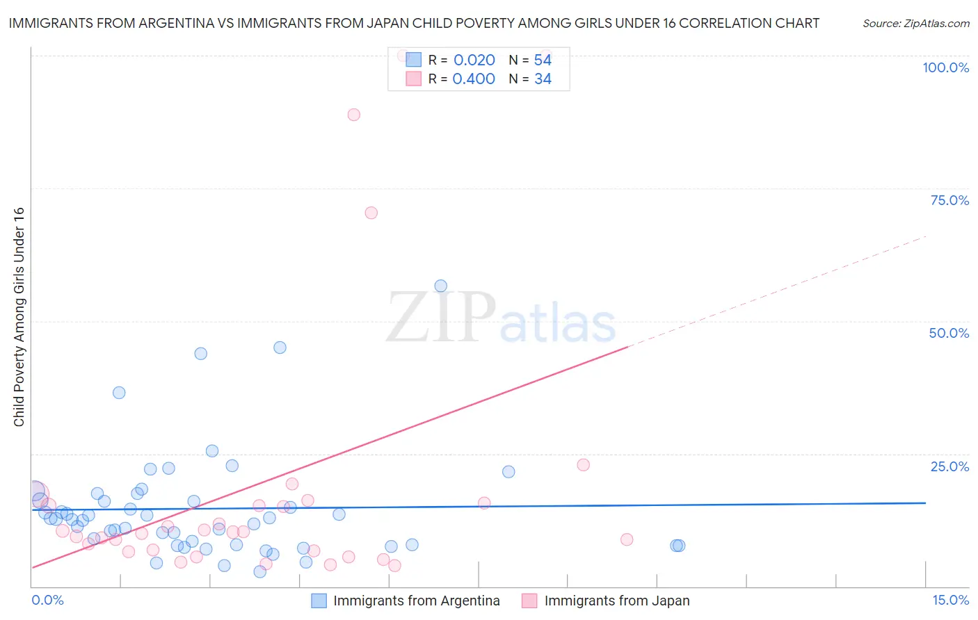 Immigrants from Argentina vs Immigrants from Japan Child Poverty Among Girls Under 16