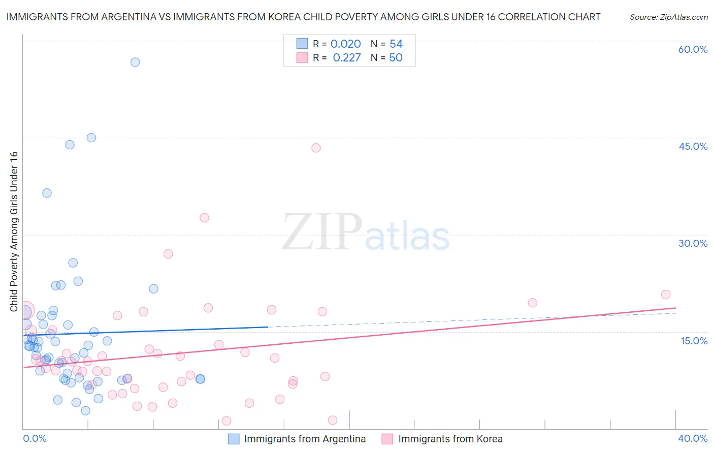 Immigrants from Argentina vs Immigrants from Korea Child Poverty Among Girls Under 16