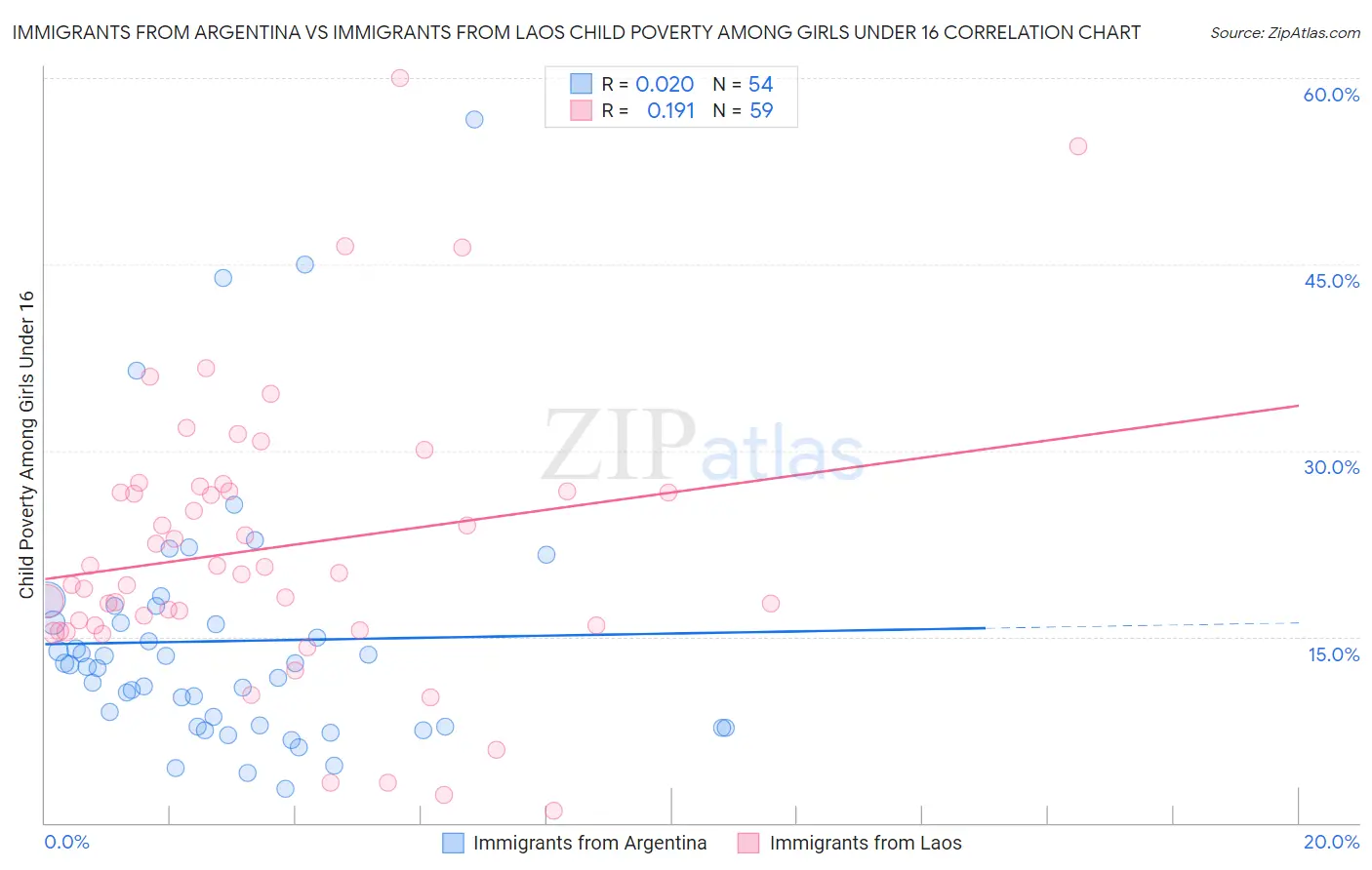 Immigrants from Argentina vs Immigrants from Laos Child Poverty Among Girls Under 16