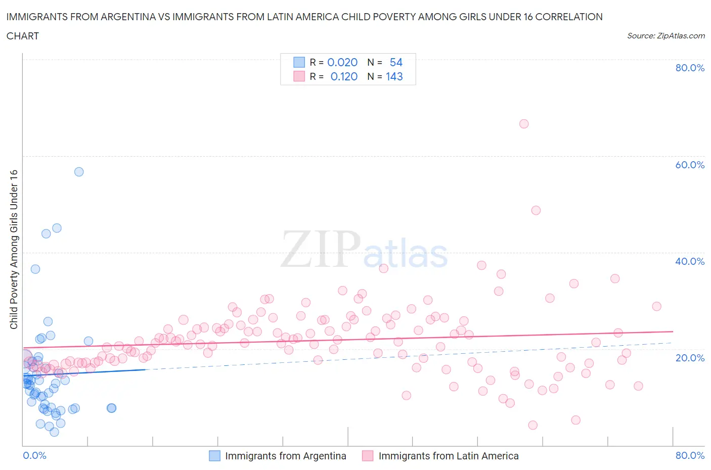 Immigrants from Argentina vs Immigrants from Latin America Child Poverty Among Girls Under 16
