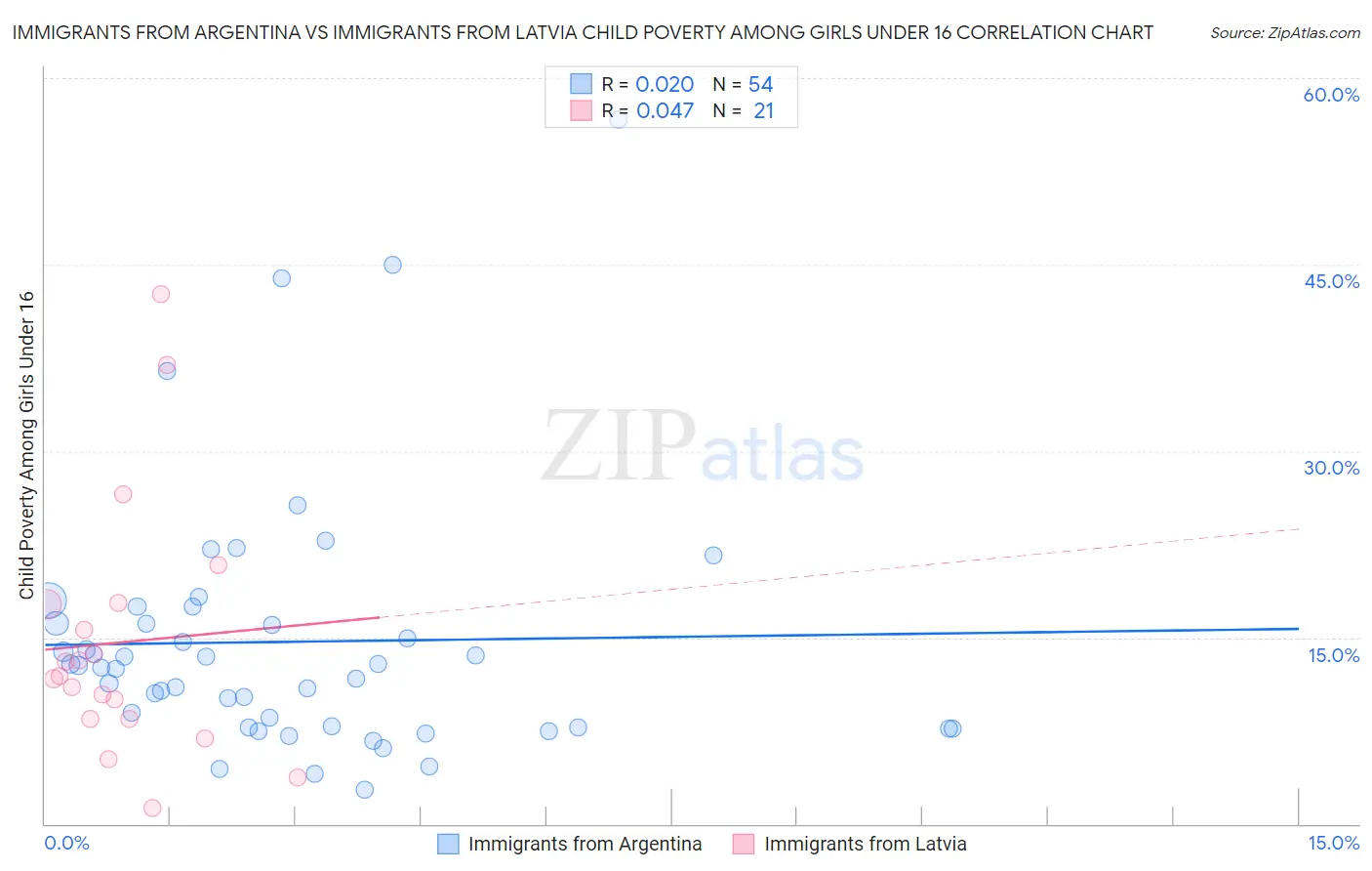 Immigrants from Argentina vs Immigrants from Latvia Child Poverty Among Girls Under 16