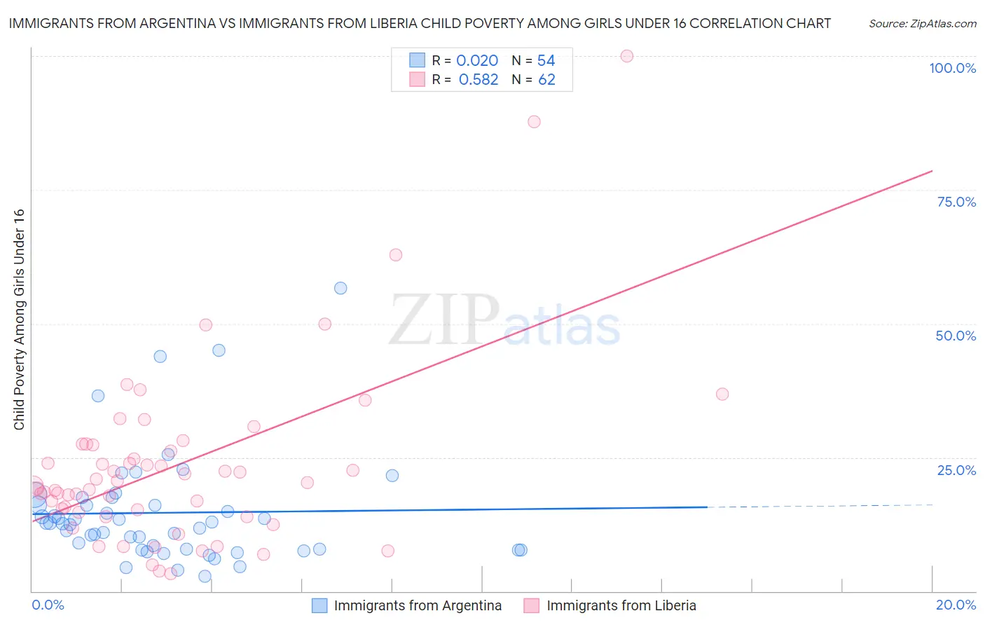 Immigrants from Argentina vs Immigrants from Liberia Child Poverty Among Girls Under 16