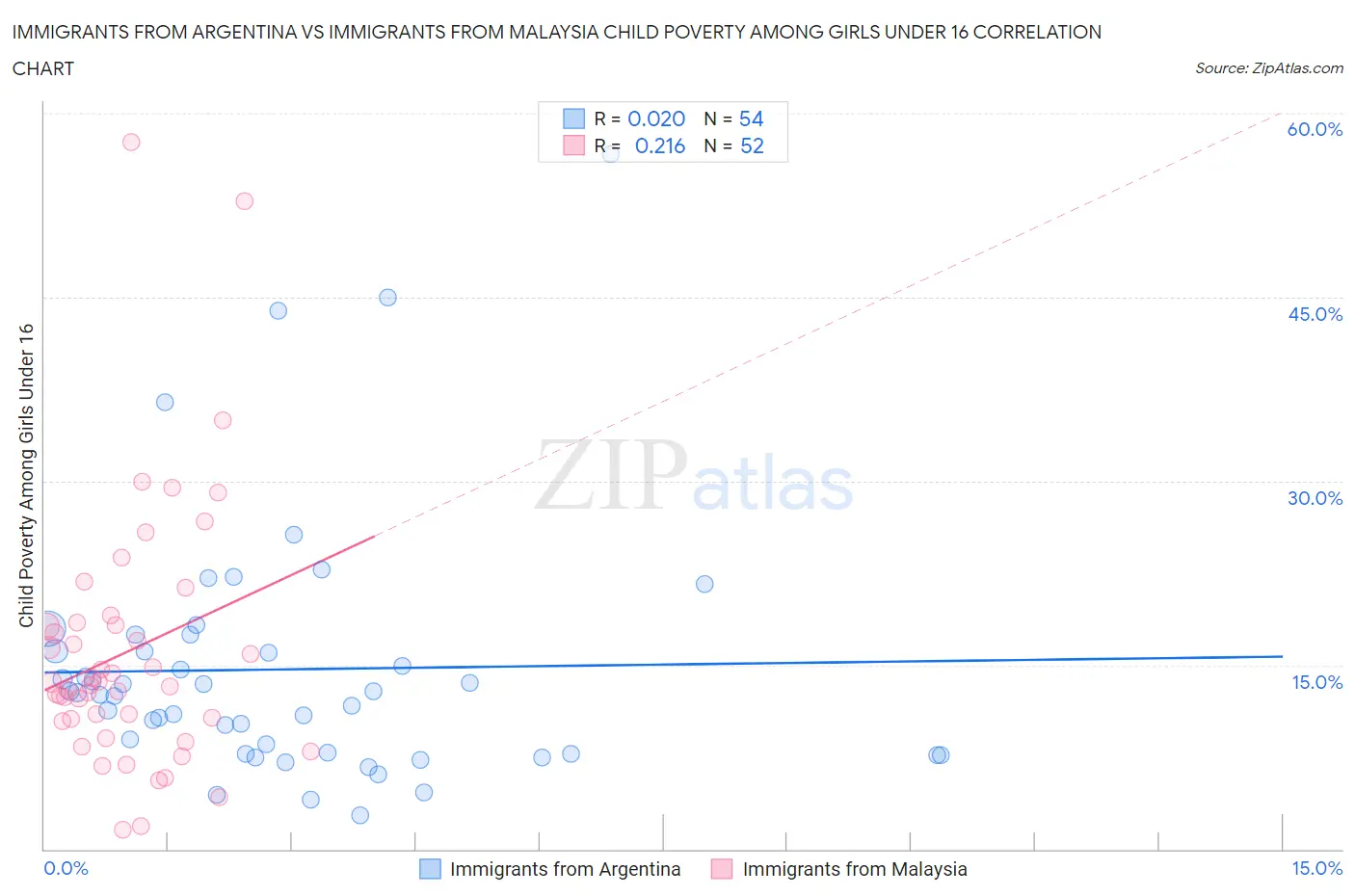 Immigrants from Argentina vs Immigrants from Malaysia Child Poverty Among Girls Under 16