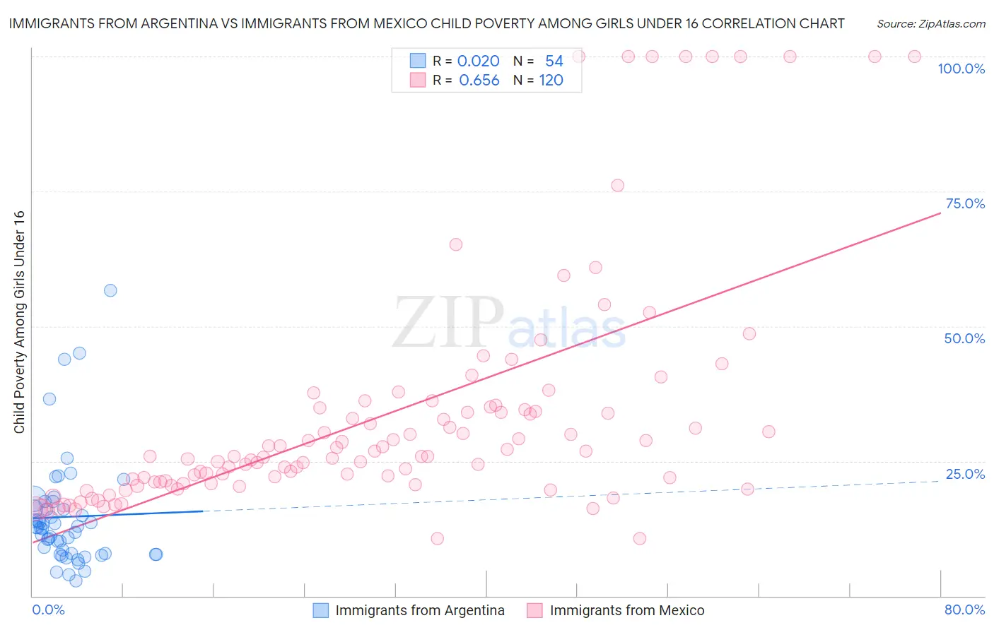 Immigrants from Argentina vs Immigrants from Mexico Child Poverty Among Girls Under 16