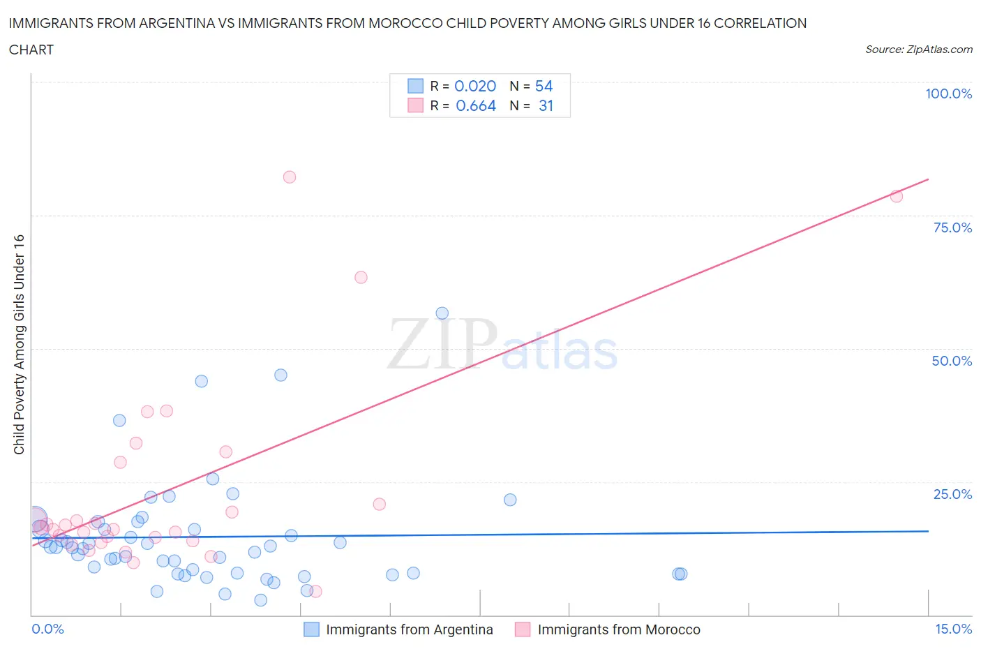 Immigrants from Argentina vs Immigrants from Morocco Child Poverty Among Girls Under 16