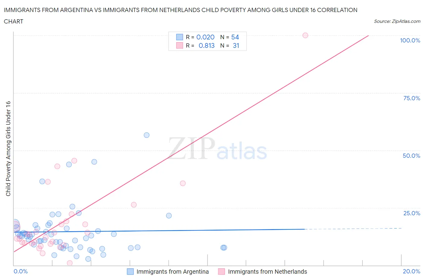 Immigrants from Argentina vs Immigrants from Netherlands Child Poverty Among Girls Under 16