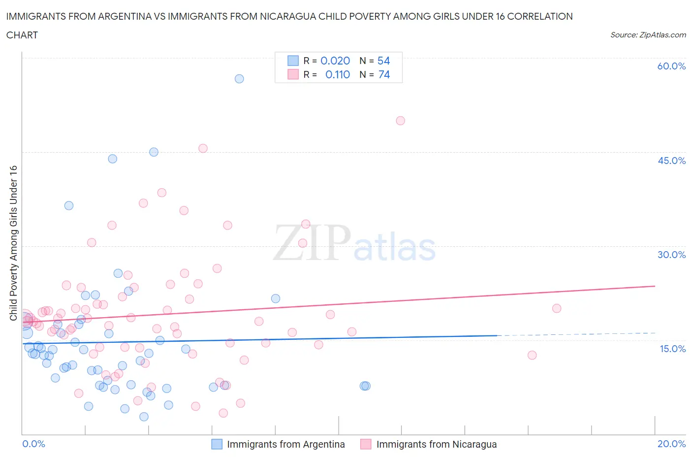 Immigrants from Argentina vs Immigrants from Nicaragua Child Poverty Among Girls Under 16