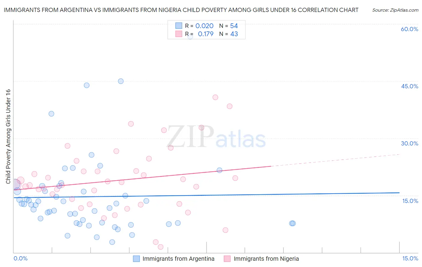 Immigrants from Argentina vs Immigrants from Nigeria Child Poverty Among Girls Under 16