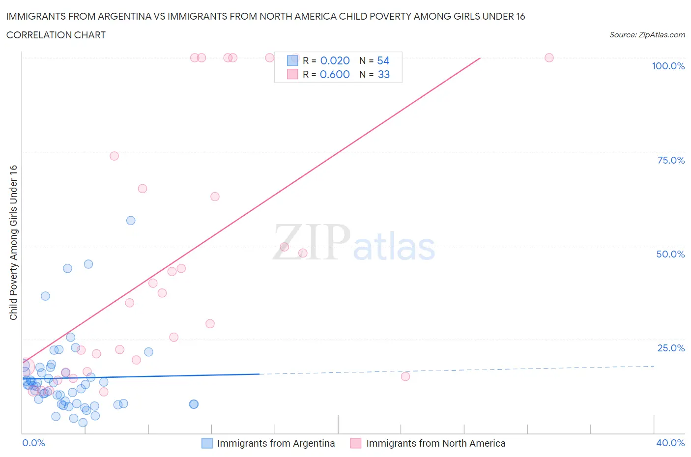 Immigrants from Argentina vs Immigrants from North America Child Poverty Among Girls Under 16
