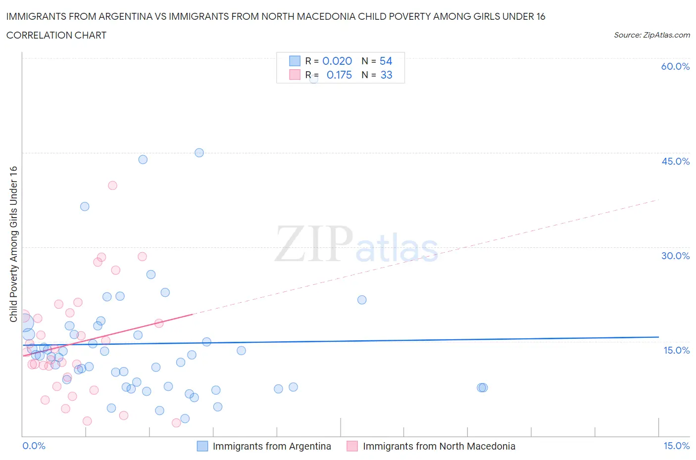 Immigrants from Argentina vs Immigrants from North Macedonia Child Poverty Among Girls Under 16