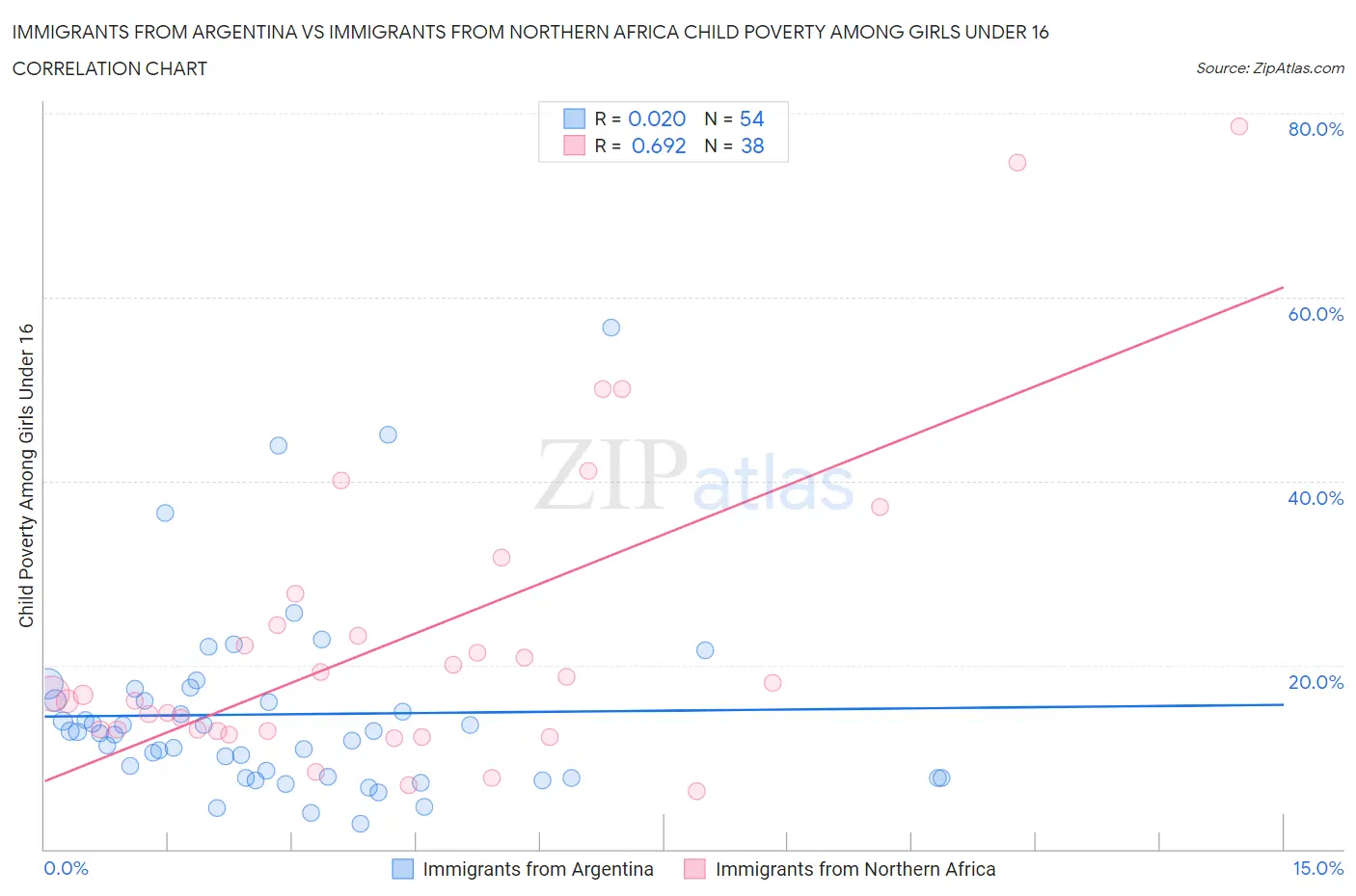 Immigrants from Argentina vs Immigrants from Northern Africa Child Poverty Among Girls Under 16