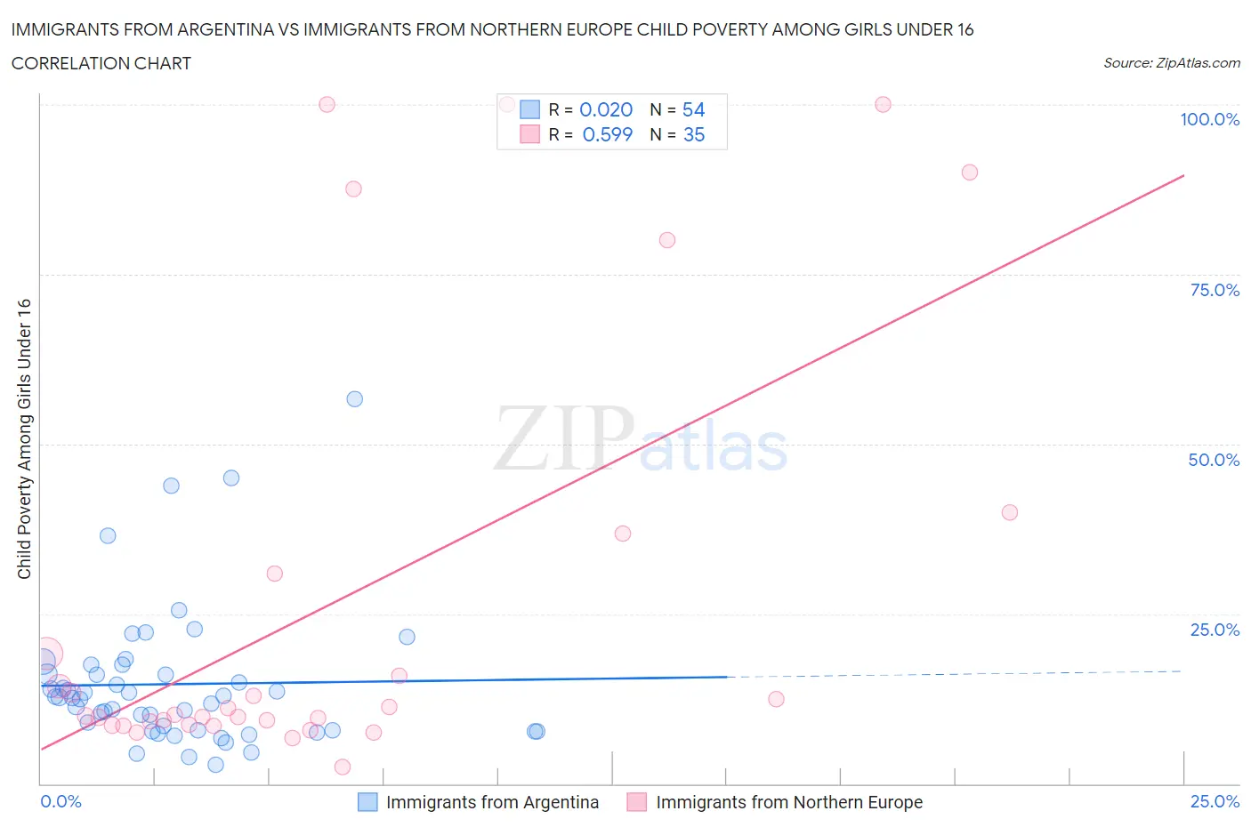 Immigrants from Argentina vs Immigrants from Northern Europe Child Poverty Among Girls Under 16