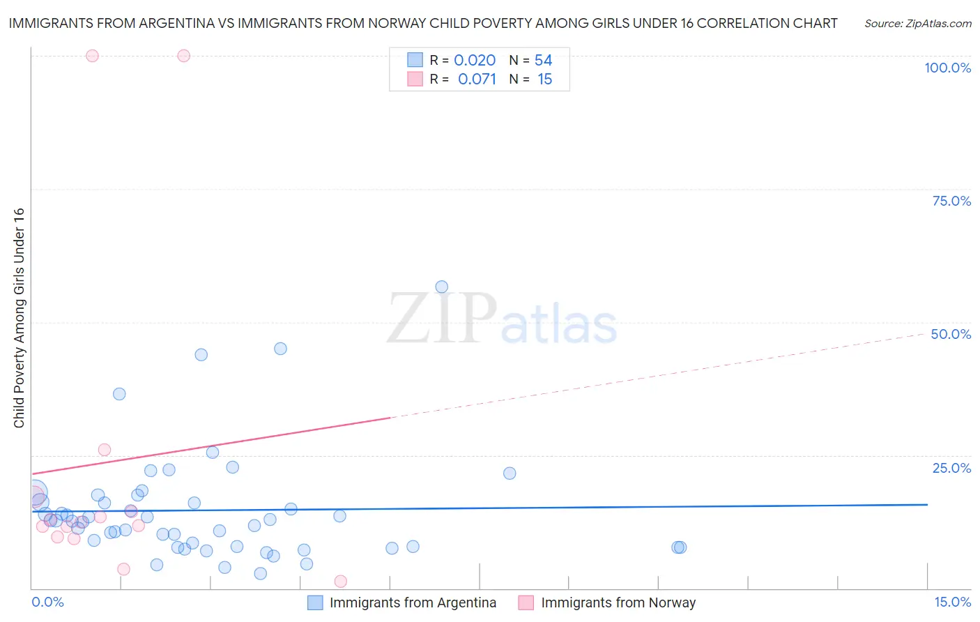 Immigrants from Argentina vs Immigrants from Norway Child Poverty Among Girls Under 16