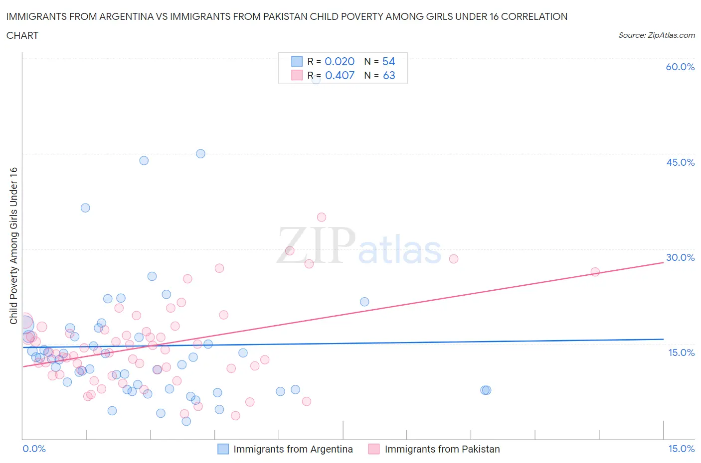 Immigrants from Argentina vs Immigrants from Pakistan Child Poverty Among Girls Under 16