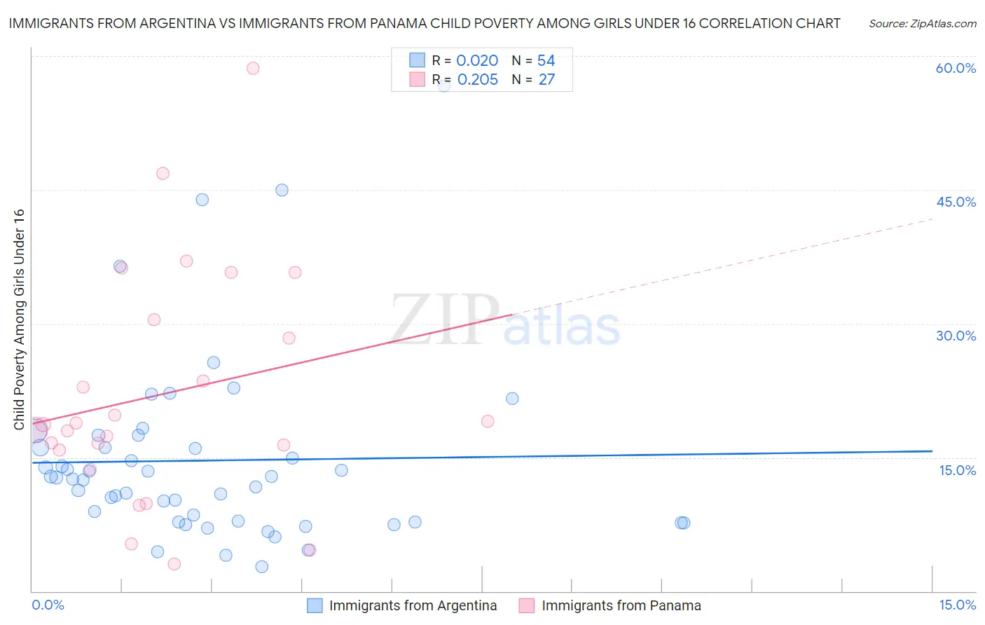 Immigrants from Argentina vs Immigrants from Panama Child Poverty Among Girls Under 16
