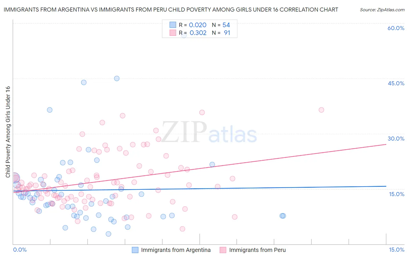 Immigrants from Argentina vs Immigrants from Peru Child Poverty Among Girls Under 16