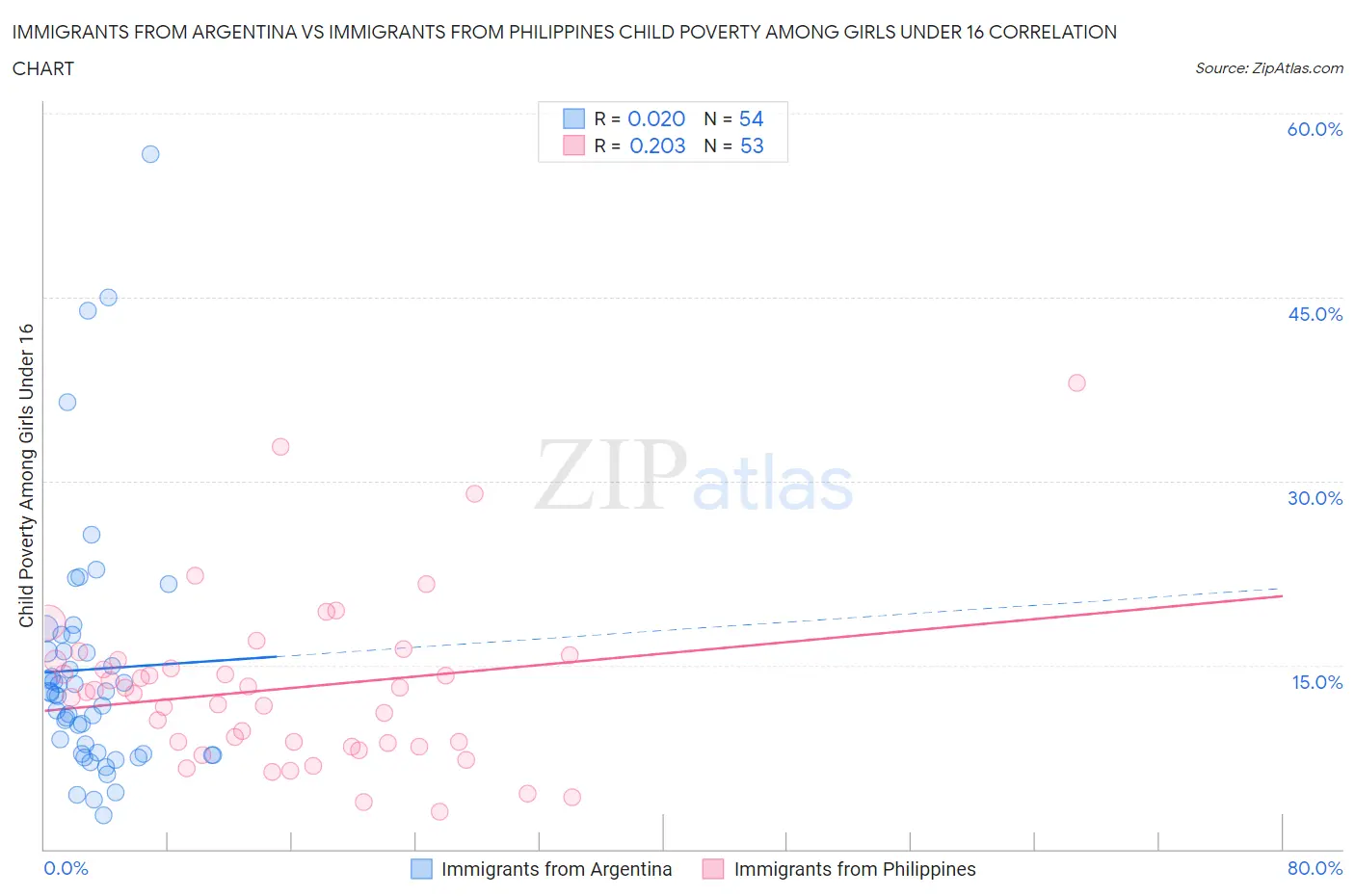 Immigrants from Argentina vs Immigrants from Philippines Child Poverty Among Girls Under 16