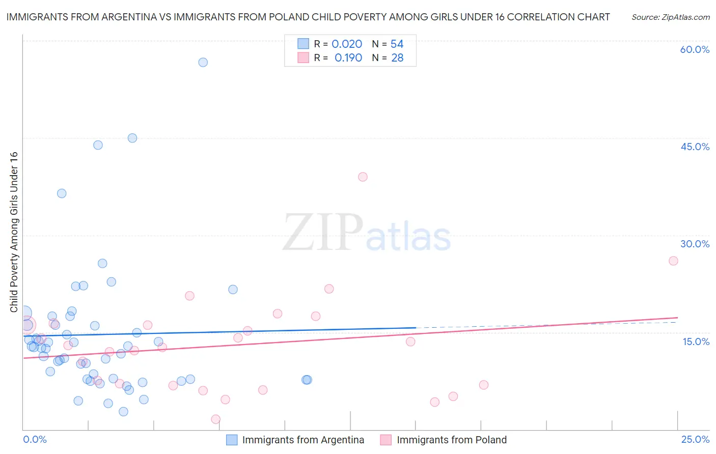 Immigrants from Argentina vs Immigrants from Poland Child Poverty Among Girls Under 16