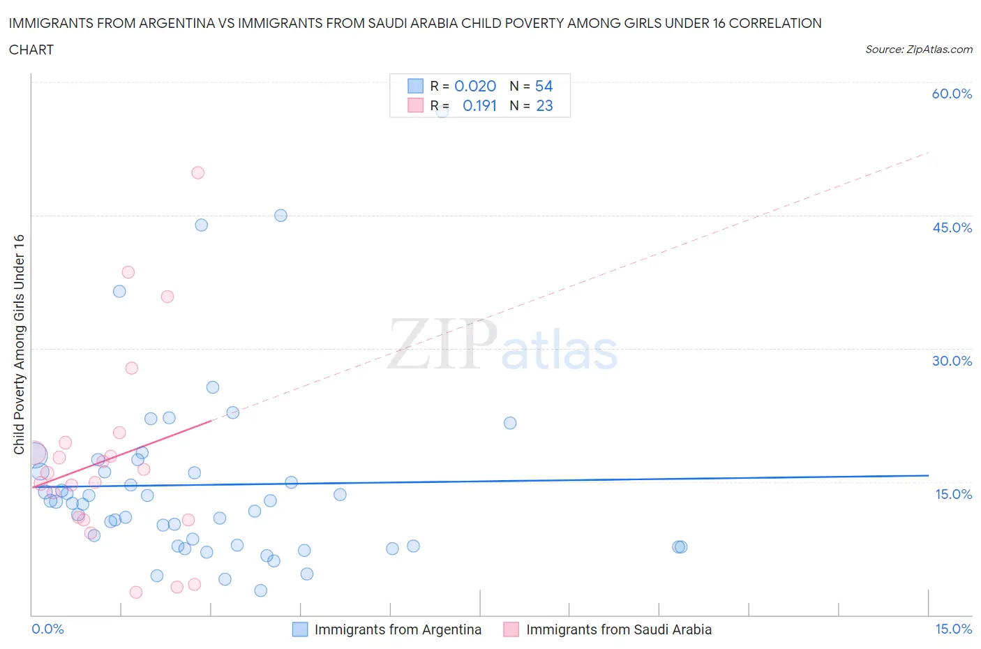 Immigrants from Argentina vs Immigrants from Saudi Arabia Child Poverty Among Girls Under 16