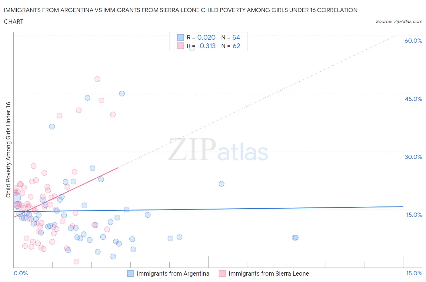 Immigrants from Argentina vs Immigrants from Sierra Leone Child Poverty Among Girls Under 16