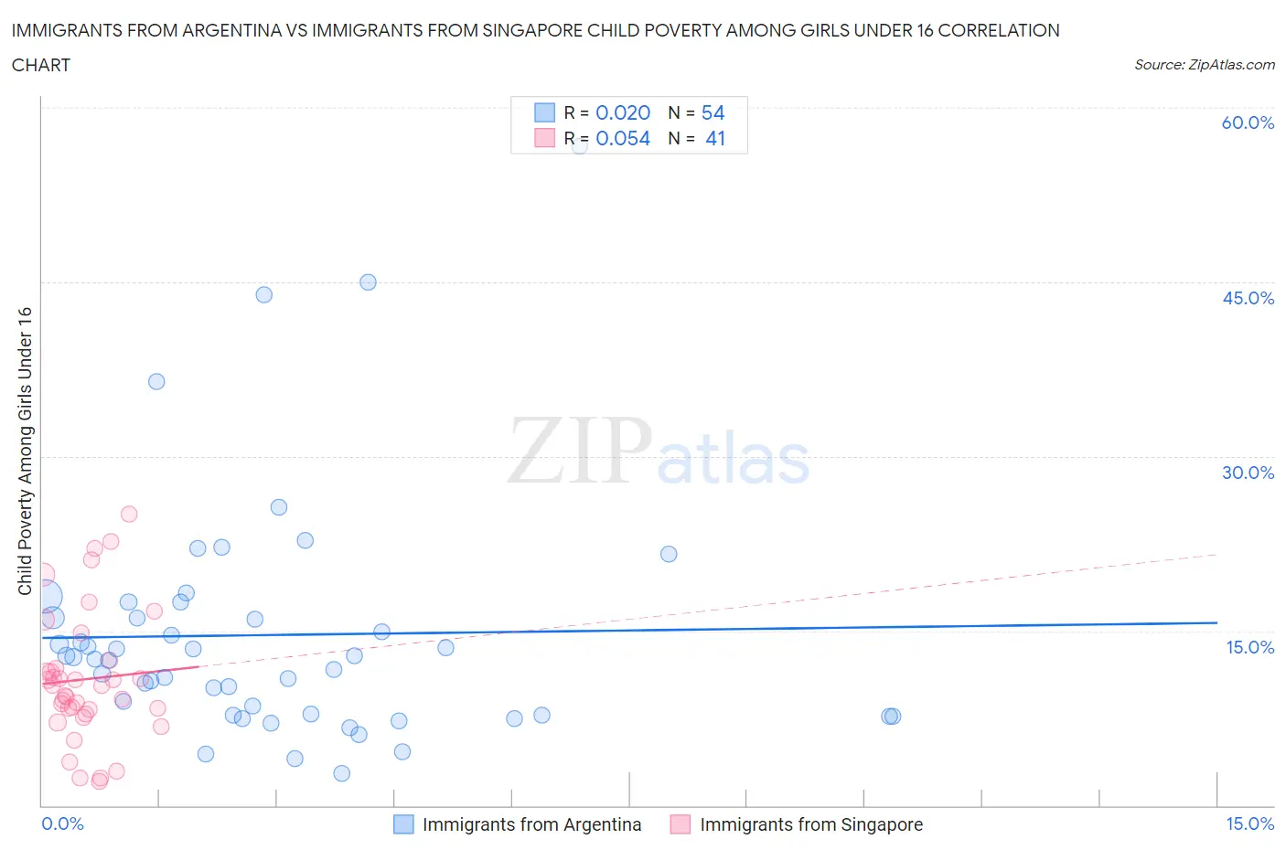 Immigrants from Argentina vs Immigrants from Singapore Child Poverty Among Girls Under 16