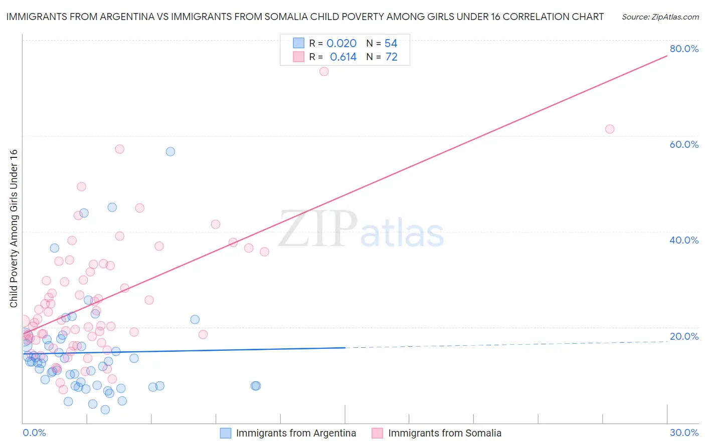 Immigrants from Argentina vs Immigrants from Somalia Child Poverty Among Girls Under 16