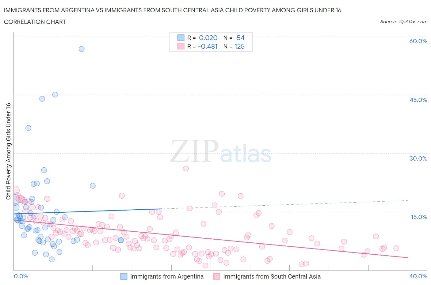 Immigrants from Argentina vs Immigrants from South Central Asia Child Poverty Among Girls Under 16