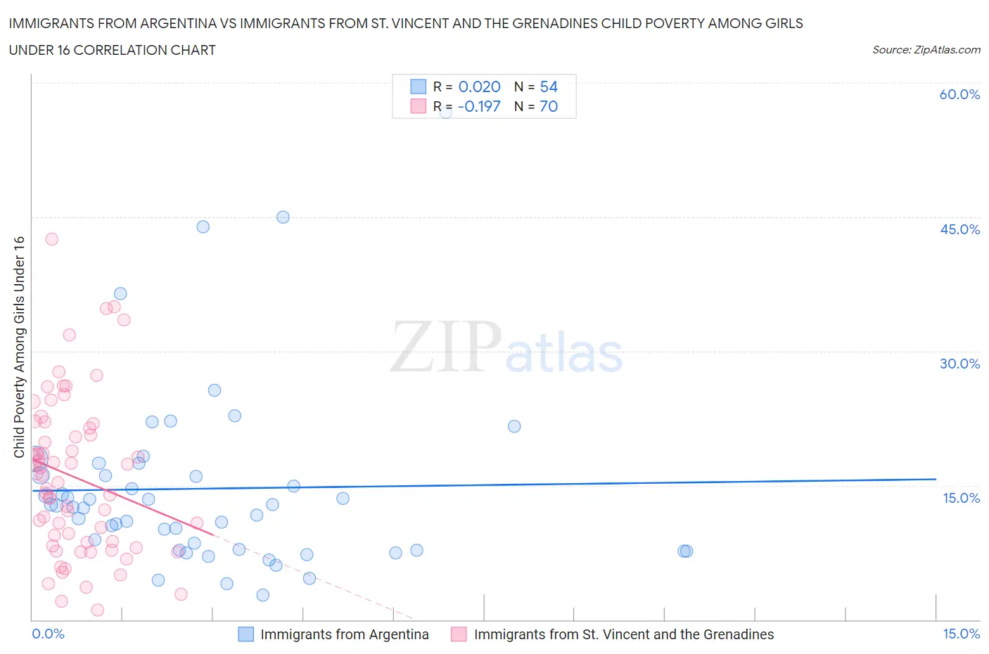 Immigrants from Argentina vs Immigrants from St. Vincent and the Grenadines Child Poverty Among Girls Under 16