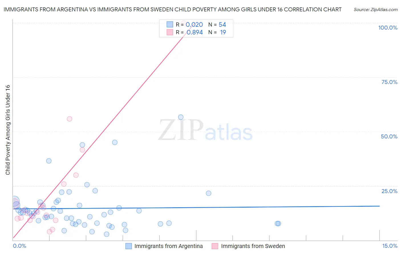 Immigrants from Argentina vs Immigrants from Sweden Child Poverty Among Girls Under 16