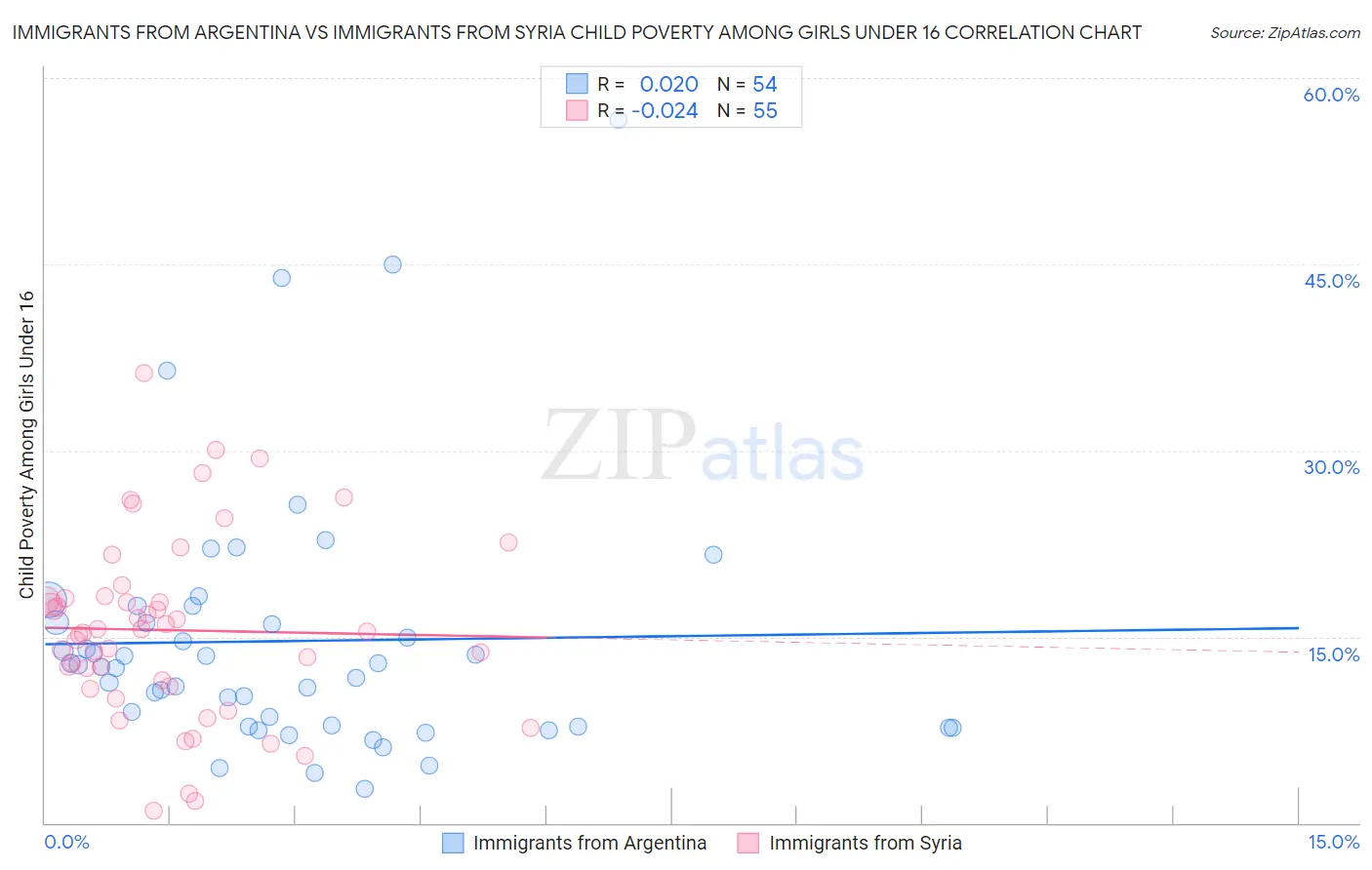 Immigrants from Argentina vs Immigrants from Syria Child Poverty Among Girls Under 16