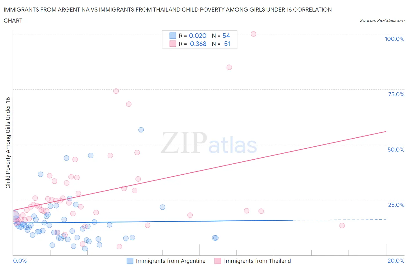 Immigrants from Argentina vs Immigrants from Thailand Child Poverty Among Girls Under 16