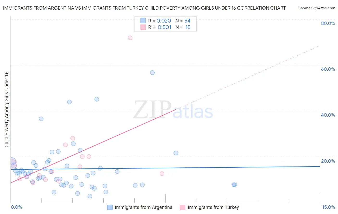 Immigrants from Argentina vs Immigrants from Turkey Child Poverty Among Girls Under 16