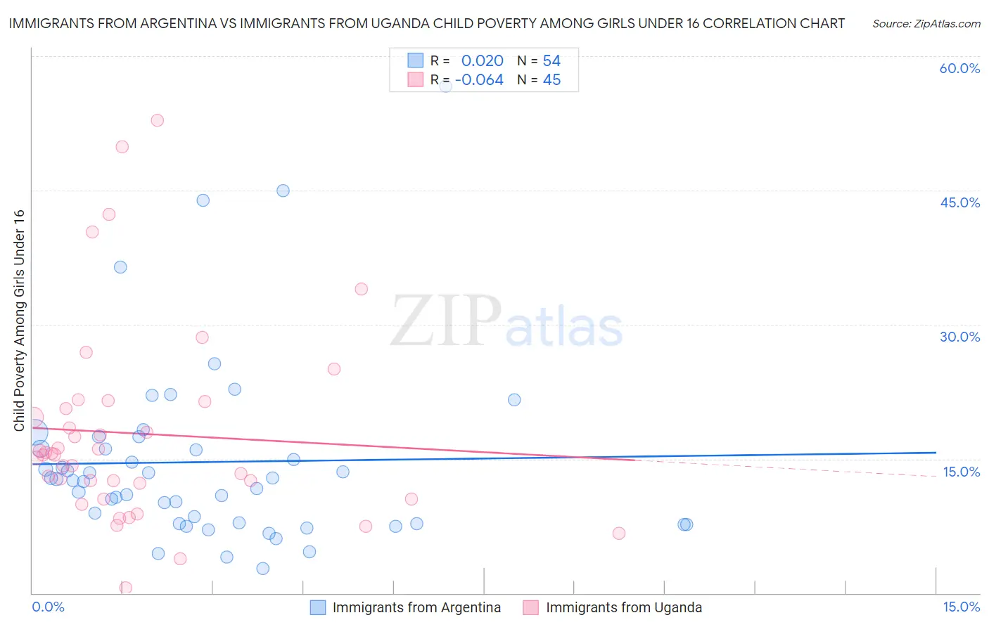 Immigrants from Argentina vs Immigrants from Uganda Child Poverty Among Girls Under 16