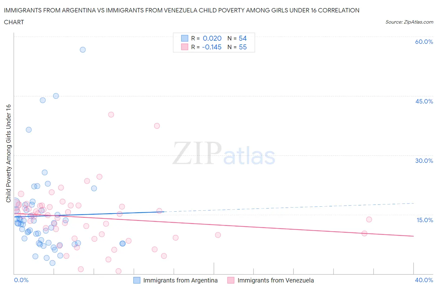 Immigrants from Argentina vs Immigrants from Venezuela Child Poverty Among Girls Under 16