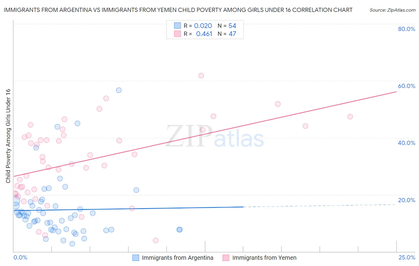Immigrants from Argentina vs Immigrants from Yemen Child Poverty Among Girls Under 16