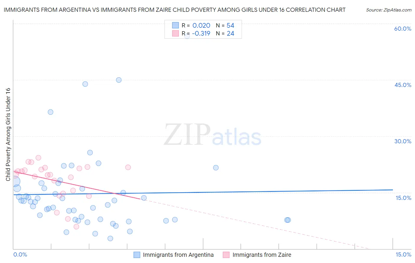 Immigrants from Argentina vs Immigrants from Zaire Child Poverty Among Girls Under 16