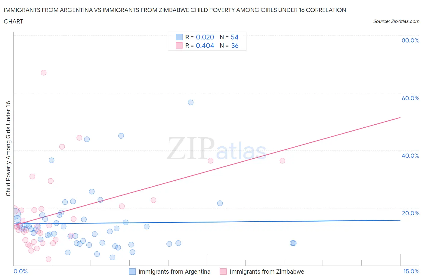 Immigrants from Argentina vs Immigrants from Zimbabwe Child Poverty Among Girls Under 16
