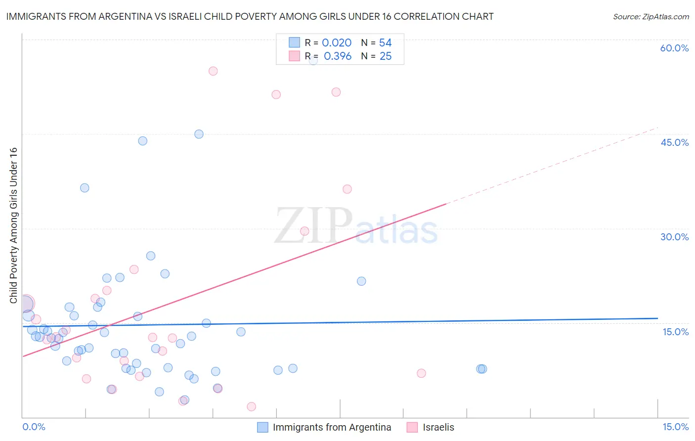 Immigrants from Argentina vs Israeli Child Poverty Among Girls Under 16