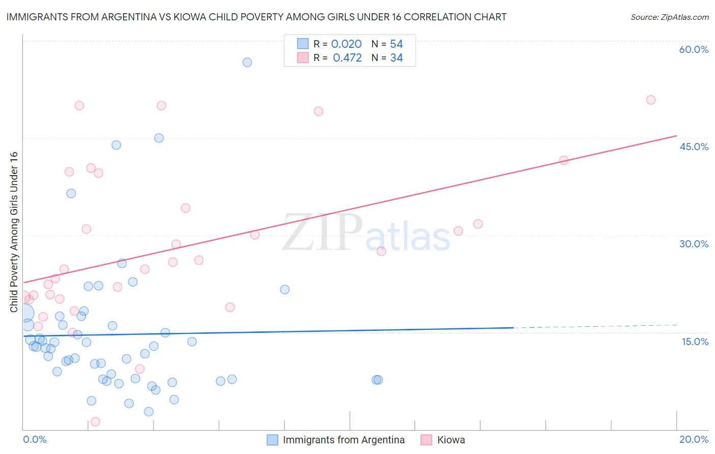 Immigrants from Argentina vs Kiowa Child Poverty Among Girls Under 16