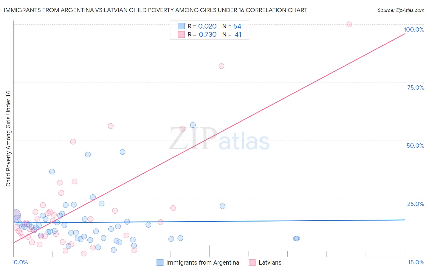 Immigrants from Argentina vs Latvian Child Poverty Among Girls Under 16
