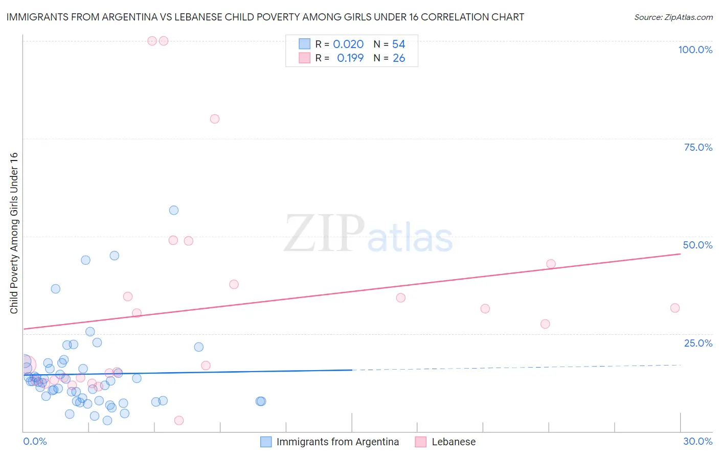 Immigrants from Argentina vs Lebanese Child Poverty Among Girls Under 16