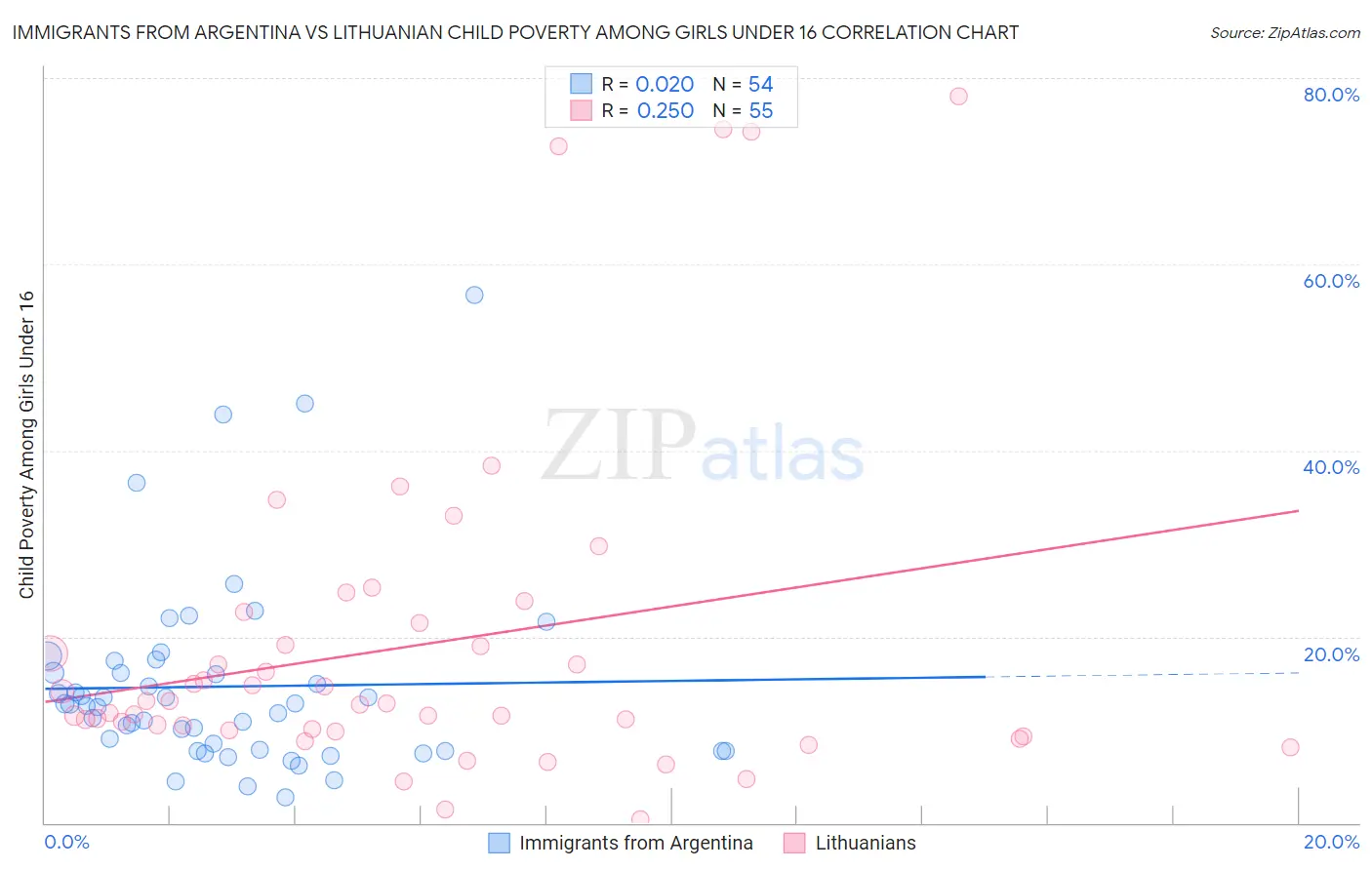 Immigrants from Argentina vs Lithuanian Child Poverty Among Girls Under 16