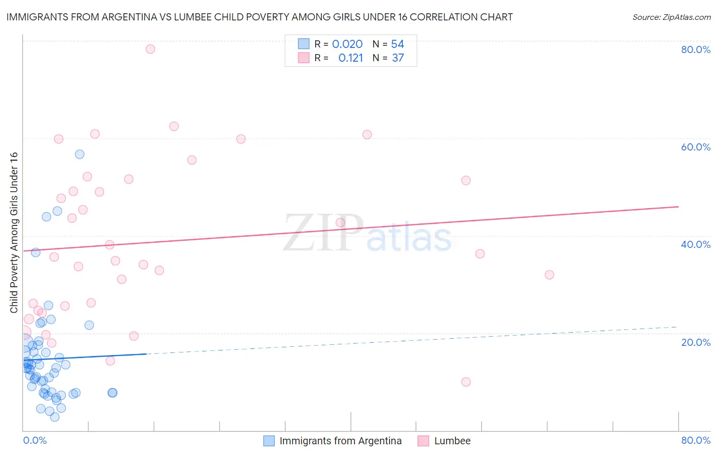 Immigrants from Argentina vs Lumbee Child Poverty Among Girls Under 16